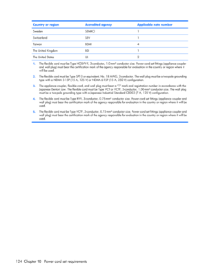 Page 130Country or regionAccredited agencyApplicable note number
SwedenSEMKO1
SwitzerlandSEV1
TaiwanBSMI4
The United KingdomBSI1
The United StatesUL2
1.The flexible cord must be Type HO5VV-F, 3-conductor, 1.0-mm² conductor size. Power cord set fittings (appliance coupler
and wall plug) must bear the certification mark of the agency responsible for evaluation in the country or region where it
will be used.
2.The flexible cord must be Type SPT-3 or equivalent, No. 18 AWG, 3-conductor. The wall plug must be a...