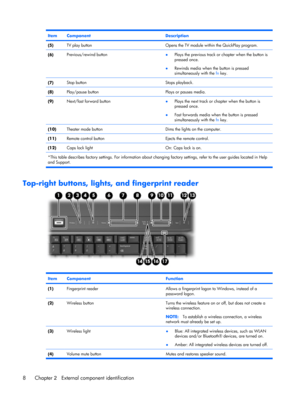 Page 15ItemComponentDescription
(5)TV play buttonOpens the TV module within the QuickPlay program.
(6)Previous/rewind button●Plays the previous track or chapter when the button is
pressed once.
●Rewinds media when the button is pressed
simultaneously with the fn key.
(7)Stop buttonStops playback.
(8)Play/pause buttonPlays or pauses media.
(9)Next/fast forward button●Plays the next track or chapter when the button is
pressed once.
●Fast forwards media when the button is pressed
simultaneously with the fn key....