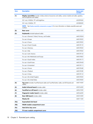 Page 25ItemDescription Spare part
number
(1)Display assemblies (include wireless antenna transceivers and cables, camera module and cable, speakers,
and microphones and cables)
 
20.1-inch, WSXGA, TFT with BrightView 452299-001
 20.1-inch, WUXGA, TFT 452300-001
 NOTE:See Display assembly components on page 22 for more information on display assembly spare part
numbers.
(2)
Rear cover 448161-001
(3)Keyboards (include keyboard cable)
 
For use in Denmark, Finland, Norway, and Sweden448159-DH1
 For use in...