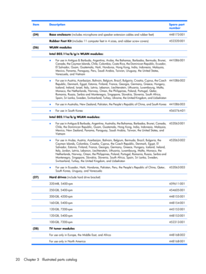 Page 27ItemDescription Spare part
number
(24)Base enclosure (includes microphone and speaker extension cables and rubber feet)448173-001
 Rubber Feet Kit (includes 11 computer feet in 4 sizes, and rubber screw covers)452320-001
(26)WLAN modules
 Intel 802.11a/b/g/n WLAN modules:
 
●For use in Antigua & Barbuda, Argentina, Aruba, the Bahamas, Barbados, Bermuda, Brunei,
Canada, the Cayman Islands, Chile, Colombia, Costa Rica, the Dominican Republic, Ecuador,
El Salvador, Guam, Guatemala, Haiti, Honduras, Hong...