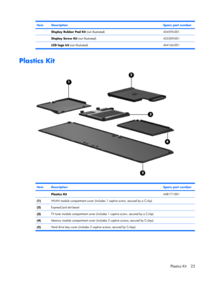 Page 30ItemDescriptionSpare part number
 Display Rubber Pad Kit (not illustrated)454595-001
 Display Screw Kit (not illustrated)452309-001
 
LCD logo kit (not illustrated)464166-001
Plastics Kit
ItemDescriptionSpare part number
 Plastics Kit448171-001
(1)WLAN module compartment cover (includes 1 captive screw, secured by a C-clip)
(2)ExpressCard slot bezel
(3)TV tuner module compartment cover (includes 1 captive screw, secured by a C-clip)
(4)Memory module compartment cover (includes 2 captive screws, secured...