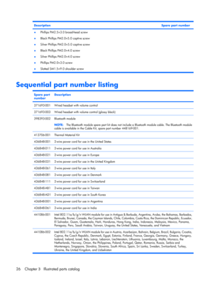 Page 33DescriptionSpare part number
●Phillips PM2.5×3.0 broad-head screw
●Black Phillips PM2.0×5.0 captive screw
●Silver Phillips PM2.0×5.0 captive screw
●Black Phillips PM2.0×4.0 screw
●Silver Phillips PM2.0×4.0 screw
●Phillips PM2.0×3.0 screw
●Slotted SM1.5×9.0 shoulder screw
Sequential part number listing
Spare part
numberDescription  
371693-001Wired headset with volume control
371693-003Wired headset with volume control (glossy black)
398393-002Bluetooth module
NOTE:The Bluetooth module spare part kit does...