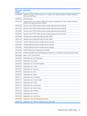 Page 34Spare part
numberDescription  
441086-003Intel 802.11a/b/g/n WLAN module for use in Australia, New Zealand, Pakistan, the Peoples Republic of
China, and South Korea
443783-001Bluetooth headset
448145-001System board fro use in computer models with ATI graphics (includes power connector cable, ExpressCard
assembly, and replacement thermal material)
448146-001Intel Core 2 Duo T7300 2.0-GHz processor (includes replacement thermal material)
448147-001Intel Core 2 Duo T7500 2.2-GHz processor (includes...