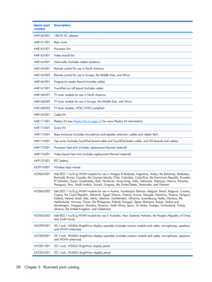 Page 35Spare part
numberDescription  
448160-001180-W AC adapter
448161-001Rear cover
448162-001Processor fan
448163-001Video board fan
448164-001Subwoofer (includes rubber isolators)
448165-001Remote control for use in North America
448165-002Remote control for use in Europe, the Middle East, and Africa
448166-001Fingerprint reader board (includes cable)
448167-001TouchPad on/off board (includes cable)
448168-001TV tuner module for use in North America
448168-002TV tuner module for use in Europe, the Middle...