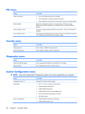 Page 93File menu
SelectTo do this
System information●View and change the system time and date.
●View identification information about the computer.
●View specification information for the processor, memory, and system ROM.
Restore defaultsReplace the configuration settings in Computer Setup with factory settings.
(Password and security settings are not changed when you restore the factory
settings.)
Ignore changes and exitCancel any changes entered during the current session. Then exit and restart the...
