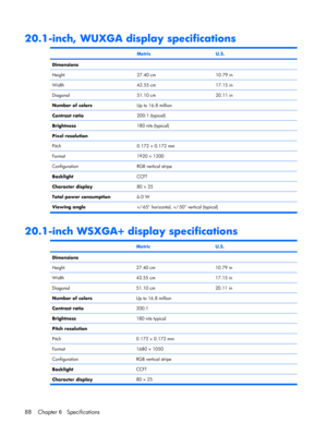 Page 9520.1-inch, WUXGA display specifications
 MetricU.S.
Dimensions
Height
27.40 cm10.79 in
Width43.55 cm17.15 in
Diagonal51.10 cm20.11 in
Number of colorsUp to 16.8 million
Contrast ratio200:1 (typical)
Brightness180 nits (typical)
Pixel resolution
Pitch
0.172 × 0.172 mm
Format1920 × 1200
ConfigurationRGB vertical stripe
BacklightCCFT
Character display80 × 25
Total power consumption6.0 W
Viewing angle+/-65° horizontal, +/-50° vertical (typical)
20.1-inch WSXGA+ display specifications
 MetricU.S.
Dimensions...