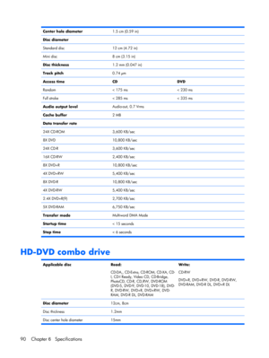 Page 97Center hole diameter1.5 cm (0.59 in)
Disc diameter
Standard disc
12 cm (4.72 in)
Mini disc8 cm (3.15 in)
Disc thickness1.2 mm (0.047 in)
Track pitch0.74 µm
Access time
CDDVD
Random< 175 ms< 230 ms
Full stroke< 285 ms< 335 ms
Audio output levelAudio-out, 0.7 Vrms
Cache buffer2 MB
Data transfer rate
24X CD-ROM
3,600 KB/sec
8X DVD10,800 KB/sec
24X CD-R3,600 KB/sec
16X CD-RW2,400 KB/sec
8X DVD+R10,800 KB/sec
4X DVD+RW5,400 KB/sec
8X DVD-R10,800 KB/sec
4X DVD-RW5,400 KB/sec
2.4X DVD+R(9)2,700 KB/sec
5X...
