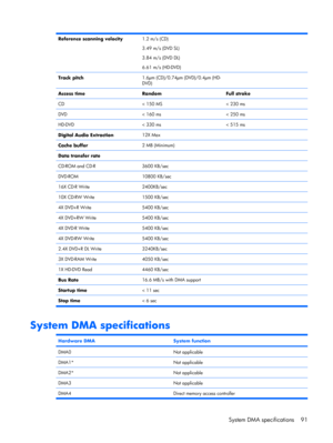 Page 98Reference scanning velocity1.2 m/s (CD)
3.49 m/s (DVD SL)
3.84 m/s (DVD DL)
6.61 m/s (HD-DVD) 
Track pitch1.6µm (CD)/0.74µm (DVD)/0.4µm (HD-
DVD) 
Access timeRandomFull stroke
CD< 150 MS< 230 ms
DVD< 160 ms< 250 ms
HD-DVD< 330 ms< 515 ms
Digital Audio Extraction12X Max 
Cache buffer2 MB (Minimum) 
Data transfer rate  
CD-ROM and CD-R3600 KB/sec 
DVD-ROM10800 KB/sec 
16X CD-R Write2400KB/sec 
10X CD-RW Write1500 KB/sec 
4X DVD+R Write5400 KB/sec 
4X DVD+RW Write5400 KB/sec 
4X DVD-R Write5400 KB/sec 
4X...