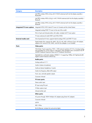 Page 11CategoryDescription
 Intel PRO wireless 4965 a/b/g with 2 WLAN antennae built into the display assembly +
Bluetooth®
 Intel PRO wireless 4965 a/b/g/n with 3 WLAN antennae built into the display assembly +
Bluetooth
 Intel PRO wireless 3945 a/b/g with 2 WLAN antennae built into the display assembly +
Bluetooth
Integrated TV tuner optionsIntegrated NTSC/ATSC hybrid TV tuner (in Canada and the United States)
 Integrated analog/DVB-T TV tuner (in the rest of the world)
 PAL to F-jack and infrared emitter...