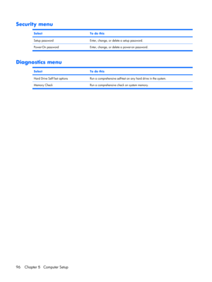 Page 104Security menu
SelectTo do this
Setup passwordEnter, change, or delete a setup password.
Power-On password Enter, change, or delete a power-on password.
Diagnostics menu
SelectTo do this
Hard Drive Self-Test optionsRun a comprehensive self-test on any hard drive in the system.
Memory Check Run a comprehensive check on system memory.
96 Chapter 5   Computer Setup 