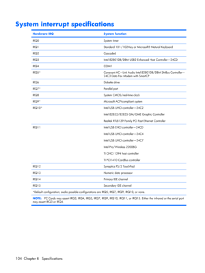 Page 112System interrupt specifications
Hardware IRQSystem function
IRQ0System timer
IRQ1Standard 101-/102-Key or Microsoft® Natural Keyboard
IRQ2Cascaded
IRQ3Intel 82801DB/DBM USB2 Enhanced Host Controller—24CD
IRQ4COM1
IRQ5*Conexant AC—Link Audio Intel 82801DB/DBM SMBus Controller—
24C3 Data Fax Modem with SmartCP
IRQ6Diskette drive
IRQ7*Parallel port
IRQ8System CMOS/real-time clock
IRQ9*Microsoft ACPI-compliant system
IRQ10*Intel USB UHCI controller—24C2
Intel 82852/82855 GM/GME Graphic Controller
Realtek...