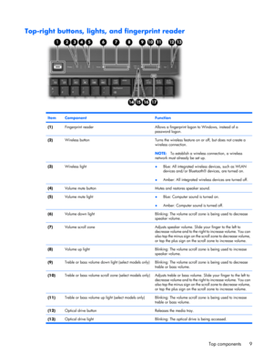 Page 17Top-right buttons, lights, and fingerprint reader
ItemComponentFunction
(1)Fingerprint readerAllows a fingerprint logon to Windows, instead of a
password logon.
(2)Wireless buttonTurns the wireless feature on or off, but does not create a
wireless connection.
NOTE:To establish a wireless connection, a wireless
network must already be set up.
(3)Wireless light●Blue: All integrated wireless devices, such as WLAN
devices and/or Bluetooth® devices, are turned on.
●Amber: All integrated wireless devices are...