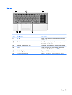 Page 19Keys
ItemComponentDescription
(1)esc keyDisplays system information when pressed in combination
with the fn key.
(2)Function keysExecute frequently used system functions when pressed in
combination with the fn key.
(3)Integrated numeric keypad keysCan be used like the keys on an external numeric keypad.
(4)fn keyExecutes frequently used system functions when pressed in
combination with a function key or the fn key.
(5)Windows logo keyDisplays the Windows Start menu.
(6)Windows applications key Displays a...