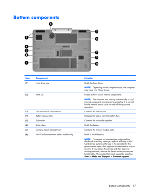 Page 25Bottom components
ItemComponentFunction
(1)Hard drive bayHolds the hard drives.
NOTE:Depending on the computer model, the computer
may have 1 or 2 hard drives.
(2)Vents (5)Enable airflow to cool internal components.
NOTE:The computer fans start up automatically to cool
internal components and prevent overheating. It is normal
for the internal fans to cycle on and off during routine
operation.
(3)TV tuner module compartmentContains the TV tuner slot.
(4)Battery release latchReleases the battery from the...