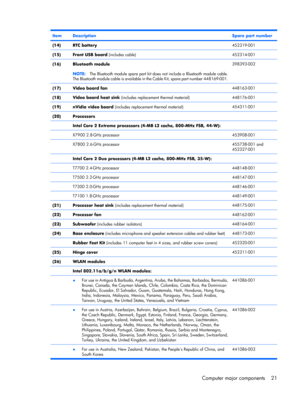 Page 29ItemDescriptionSpare part number
(14)RTC battery452319-001
(15)Front USB board (includes cable)452314-001
(16)Bluetooth module
NOTE:The Bluetooth module spare part kit does not include a Bluetooth module cable.
The Bluetooth module cable is available in the Cable Kit, spare part number 448169-001.398393-002
(17)Video board fan448163-001
(18)Video board heat sink (includes replacement thermal material)448176-001
(19)nVidia video board (includes replacement thermal material)454311-001
(20)Processors
 Intel...