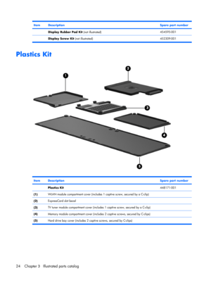 Page 32ItemDescriptionSpare part number
 Display Rubber Pad Kit (not illustrated)454595-001
 
Display Screw Kit (not illustrated)452309-001
Plastics Kit
ItemDescriptionSpare part number
 Plastics Kit448171-001
(1)WLAN module compartment cover (includes 1 captive screw, secured by a C-clip)
(2)ExpressCard slot bezel
(3)TV tuner module compartment cover (includes 1 captive screw, secured by a C-clip)
(4)Memory module compartment cover (includes 2 captive screws, secured by C-clips)
(5)Hard drive bay cover...