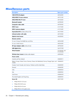 Page 34Miscellaneous parts
DescriptionSpare part number
180-W PFC AC adapter448160-001
ATSC/NTSC TV tuner antenna439131-001
ATSC/NTSC/PAL TV tuner439130-001
Bluetooth headset443783-001
Composite video cable407939-001
DVB-T tuner412175-001
DVB-T antenna adapter412176-001
ExpressCard Kit (includes software CD)445170-001
Infrared emitter with cable439129-001
Optical wired mouse436238-001
Remote controls
For use in Europe, the Middle East, and Africa
448165-002
For use in North America448165-001
RF input adapter...