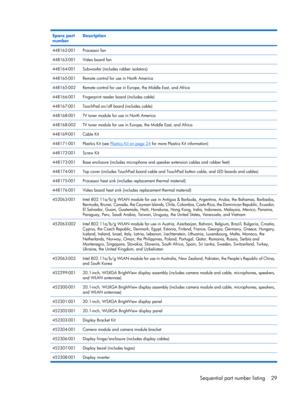 Page 37Spare part
numberDescription
448162-001Processor fan
448163-001Video board fan
448164-001Subwoofer (includes rubber isolators)
448165-001Remote control for use in North America
448165-002Remote control for use in Europe, the Middle East, and Africa
448166-001Fingerprint reader board (includes cable)
448167-001TouchPad on/off board (includes cable)
448168-001TV tuner module for use in North America
448168-002TV tuner module for use in Europe, the Middle East, and Africa
448169-001Cable Kit...