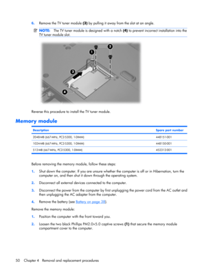 Page 586.Remove the TV tuner module (3) by pulling it away from the slot at an angle.
NOTE:The TV tuner module is designed with a notch (4) to prevent incorrect installation into the
TV tuner module slot.
Reverse this procedure to install the TV tuner module.
Memory module
DescriptionSpare part number
2048-MB (667-MHz, PC2-5300, 1-DIMM)448151-001
1024-MB (667-MHz, PC2-5300, 1-DIMM)448150-001
512-MB (667-MHz, PC2-5300, 1-DIMM) 452312-001
Before removing the memory module, follow these steps:
1.Shut down the...