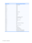 Page 114I/O address (hex)System function (shipping configuration)
220 - 22FEntertainment audio
230 - 26DUnused
26E - 26Unused
278 - 27FUnused
280 - 2ABUnused
2A0 - 2A7Unused
2A8 - 2E7Unused
2E8 - 2EFReserved serial port
2F0 - 2F7Unused
2F8 - 2FFInfrared port
300 - 31FUnused
320 - 36FUnused
370 - 377Secondary diskette drive controller
378 - 37FParallel port (LPT1/default)
380 - 387Unused
388 - 38BFM synthesizer—OPL3
38C - 3AFUnused
3B0 - 3BBVGA
3BC - 3BFReserved (parallel port/no EPP support)
3C0 - 3DFVGA
3E0 -...