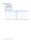 Page 148RJ-45 (network)
PinSignal
1Transmit +
2Transmit -
3Receive +
4Unused
5Unused
6Receive -
7Unused
8 Unused
140 Chapter 9   Connector pin assignments 