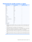 Page 151Requirements for specific countries or regions
Country or regionAccredited agencyApplicable note number
AustraliaEANSW1
AustriaOVE1
BelgiumCEBC1
CanadaCSA2
DenmarkDEMKO1
FinlandFIMKO1
FranceUTE1
GermanyVDE1
ItalyIMQ1
JapanMETI3
South KoreaEK4
The NetherlandsKEMA1
NorwayNEMKO1
The Peoples Republic of ChinaCCC5
SwedenSEMKO1
SwitzerlandSEV1
TaiwanBSMI4
The United KingdomBSI1
The United StatesUL2
1.The flexible cord must be Type HO5VV-F, 3-conductor, 1.0-mm² conductor size. Power cord set fittings (appliance...