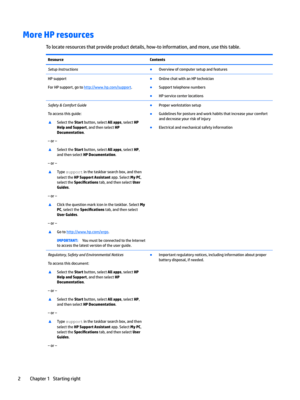 Page 12More HP resources
Tolocateresourcesthatprovideproductdetails,how-toinformation,andmore,usethistable.
ResourceContentsSetup,nstructions