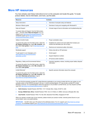 Page 13More HP resources
You have already used Setup Instructions to turn on the computer and locate this guide. To locate
product details, how-to information, and more, use this table.
Resource Contents
Setup Instructions
●Overview of computer setup and features
Windows 8 Basics guide●Overview of using and navigating with Windows® 8
Help and Support
To access Help and Support, from the Start screen,
type h, and then select Help and Support. For U.S.
support, go to 
http://www.hp.com/go/contactHP. For
worldwide...