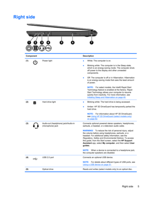 Page 15Right side
Component Description
(1)
Power light
●White: The computer is on.
●Blinking white: The computer is in the Sleep state,
which is an energy-saving mode. The computer shuts
off power to the display and other unneeded
components.
●Off: The computer is off or in Hibernation. Hibernation
is an energy-saving mode that uses the least amount
of power.
NOTE:For select models, the Intel® Rapid Start
Technology feature is enabled at the factory. Rapid
Start Technology allows your computer to resume...