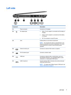 Page 17Left side
Component Description
(1)  Power connector Connects an AC adapter.
(2)
AC adapter light
●White: The AC adapter is connected and the battery is
charged.
●Amber: The AC adapter is connected and the battery
is charging.
●Off: The computer is using DC power.
(3)  Vent Enable airflow to cool internal components.
NOTE:The computer fan starts up automatically to cool
internal components and prevent overheating. It is normal
for the internal fan to cycle on and off during routine
operation.
(4)...