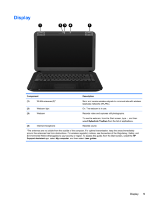 Page 19Display
Component Description
(1)WLAN antennas (2)* Send and receive wireless signals to communicate with wireless
local area networks (WLANs).
(2)Webcam light On: The webcam is in use.
(3)Webcam Records video and captures still photographs.
To use the webcam, from the Start screen, type c, and then
select CyberLink YouCam from the list of applications.
(4)Internal microphone Records sound.
*The antennas are not visible from the outside of the computer. For optimal transmission, keep the areas...