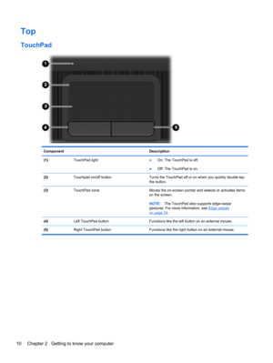 Page 20Top
TouchPad
Component Description
(1) TouchPad light
●On: The TouchPad is off.
●Off: The TouchPad is on.
(2)  Touchpad on/off button Turns the TouchPad off or on when you quickly double-tap
the button.
(3)  TouchPad zone Moves the on-screen pointer and selects or activates items
on the screen.
NOTE:The TouchPad also supports edge-swipe
gestures. For more information, see 
Edge swipes
on page 34.
(4)  Left TouchPad button Functions like the left button on an external mouse.
(5)  Right TouchPad button...