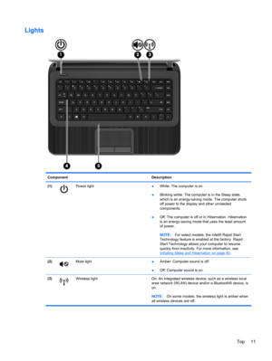 Page 21Lights
Component Description
(1)
Power light●White: The computer is on.
●Blinking white: The computer is in the Sleep state,
which is an energy-saving mode. The computer shuts
off power to the display and other unneeded
components.
●Off: The computer is off or in Hibernation. Hibernation
is an energy-saving mode that uses the least amount
of power.
NOTE:For select models, the Intel® Rapid Start
Technology feature is enabled at the factory. Rapid
Start Technology allows your computer to resume
quickly...