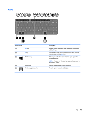 Page 23Keys
Component Description
(1) esc key Reveals system information when pressed in combination
with the fn key.
(2) fn key Executes frequently used system functions when pressed
in combination with the esc key.
(3)
Windows key Returns you to the Start screen from an open app or the
Windows desktop.
NOTE:Pressing the Windows key again will return you to
the previous screen.
(4)  Action keys Execute frequently used system functions.
(5)
Windows applications key Reveals options for a selected object.
Top 13 