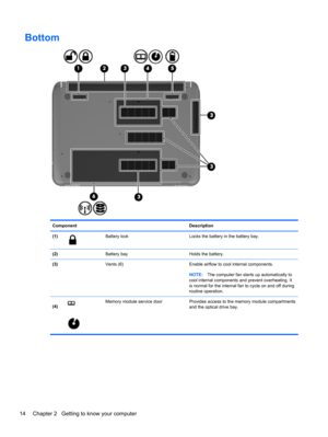 Page 24Bottom
Component Description
(1)
Battery lock Locks the battery in the battery bay.
(2)  Battery bay Holds the battery.
(3)  Vents (6) Enable airflow to cool internal components.
NOTE:The computer fan starts up automatically to
cool internal components and prevent overheating. It
is normal for the internal fan to cycle on and off during
routine operation.
(4)
Memory module service door Provides access to the memory module compartments
and the optical drive bay.
14 Chapter 2   Getting to know your computer 