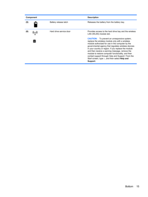 Page 25Component Description
(5)
Battery release latch Releases the battery from the battery bay.
(6)
Hard drive service door Provides access to the hard drive bay and the wireless
LAN (WLAN) module slot.
CAUTION:To prevent an unresponsive system,
replace the wireless module only with a wireless
module authorized for use in the computer by the
governmental agency that regulates wireless devices
in your country or region. If you replace the module
and then receive a warning message, remove the
module to restore...