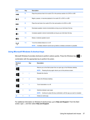 Page 47Icon Key Description
f6Plays the previous track of an audio CD or the previous section of a DVD or a BD.
f7Begins, pauses, or resumes playback of an audio CD, a DVD, or a BD.
f8Plays the next track of an audio CD or the next section of a DVD or a BD.
f9Decreases speaker volume incrementally as long as you hold down the key.
f10Increases speaker volume incrementally as long as you hold down the key.
f11Mutes or restores speaker sound.
f12Turns the wireless feature on or off.
NOTE:A wireless network must...