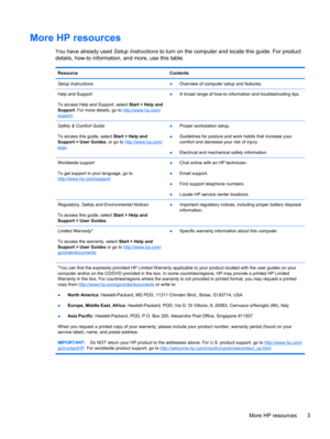 Page 13More HP resources
You have already used Setup Instructions to turn on the computer and locate this guide. For product
details, how-to information, and more, use this table.
Resource Contents
Setup Instructions●Overview of computer setup and features.
Help and Support
To access Help and Support, select Start > Help and
Support. For more details, go to 
http://www.hp.com/support.●A broad range of how-to information and troubleshooting tips.
Safety & Comfort Guide
To access this guide, select Start > Help...
