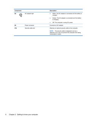 Page 16Component Description
(8)
AC adapter light●White: The AC adapter is connected and the battery is
charged.
●Amber: The AC adapter is connected and the battery
is charging.
●Off: The computer is using DC power.
(9)  Power connector Connects an AC adapter.
(10)  Security cable slot Attaches an optional security cable to the computer.
NOTE:The security cable is designed to act as a
deterrent, but it may not prevent the computer from being
mishandled or stolen.
6 Chapter 2   Getting to know your computer 