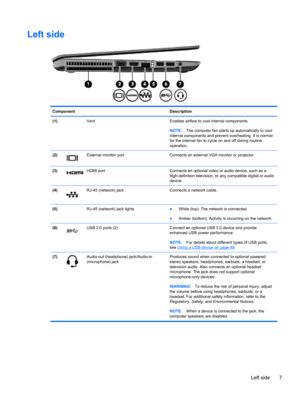 Page 17Left side
Component Description
(1)  Vent Enables airflow to cool internal components.
NOTE:The computer fan starts up automatically to cool
internal components and prevent overheating. It is normal
for the internal fan to cycle on and off during routine
operation.
(2)
External monitor port Connects an external VGA monitor or projector.
(3)
HDMI port Connects an optional video or audio device, such as a
high-definition television, or any compatible digital or audio
device.
(4)
RJ-45 (network) jack...