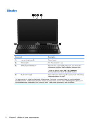 Page 18Display
Component Description
(1)Internal microphones (2) Record sound.
(2)Webcam light On: The webcam is in use.
(3)HP TrueVision HD Webcam Records video, captures still photographs, and allows video
conferences and online chat by means of streaming video.
To use the webcam, select Start > All Programs >
Communication and Chat > CyberLink YouCam.
(4)WLAN antennas (2)* Send and receive wireless signals to communicate with wireless
local area networks (WLANs).
*The antennas are not visible from the...