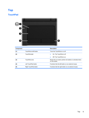 Page 19Top
TouchPad
Component Description
(1)  TouchPad on/off button Turns the TouchPad on or off.
(2) TouchPad light●On: The TouchPad is off.
●Off: The TouchPad is on.
(3)  TouchPad zone Moves the on-screen pointer and selects or activates items
on the screen.
(4)  Left TouchPad button Functions like the left button on an external mouse.
(5)  Right TouchPad button Functions like the right button on an external mouse.
Top 9 