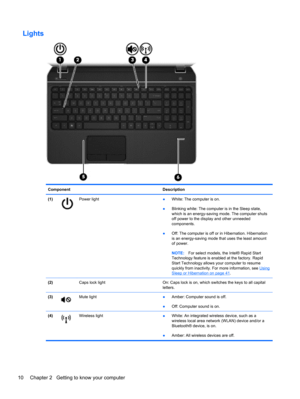 Page 20Lights
Component Description
(1)
Power light●White: The computer is on.
●Blinking white: The computer is in the Sleep state,
which is an energy-saving mode. The computer shuts
off power to the display and other unneeded
components.
●Off: The computer is off or in Hibernation. Hibernation
is an energy-saving mode that uses the least amount
of power.
NOTE:For select models, the Intel® Rapid Start
Technology feature is enabled at the factory. Rapid
Start Technology allows your computer to resume
quickly...