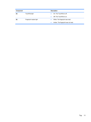 Page 21Component Description
(5) TouchPad light●On: The TouchPad is off.
●Off: The TouchPad is on.
(6)  Fingerprint reader light●White: The fingerprint was read.
●Amber: The fingerprint was not read.
Top 11 