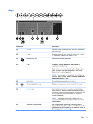 Page 23Keys
Component Description
(1) esc key Displays system information when pressed in combination
with the fn key.
(2) fn key Executes frequently used system functions when pressed
in combination with the b key or the esc key.
(3)
Windows logo key Displays the Windows Start menu.
(4) b key Enables or disables Beats Audio when pressed in
combination with the fn key.
Beats Audio is an enhanced audio feature that provides a
deep, controlled bass while maintaining a clear sound.
Beats Audio is enabled by...