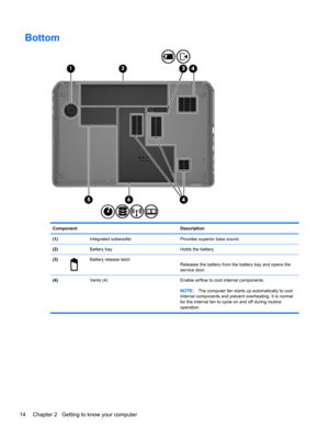 Page 24Bottom
Component Description
(1)  Integrated subwoofer Provides superior bass sound.
(2)  Battery bay Holds the battery.
(3)
Battery release latch
Releases the battery from the battery bay and opens the
service door.
(4)  Vents (4) Enable airflow to cool internal components.
NOTE:The computer fan starts up automatically to cool
internal components and prevent overheating. It is normal
for the internal fan to cycle on and off during routine
operation.
14 Chapter 2   Getting to know your computer 