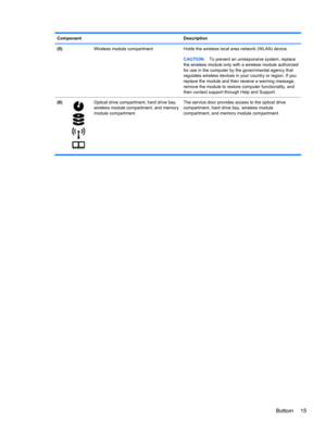 Page 25Component Description
(5)  Wireless module compartment Holds the wireless local area network (WLAN) device.
CAUTION:To prevent an unresponsive system, replace
the wireless module only with a wireless module authorized
for use in the computer by the governmental agency that
regulates wireless devices in your country or region. If you
replace the module and then receive a warning message,
remove the module to restore computer functionality, and
then contact support through Help and Support.
(6)
Optical...