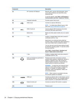 Page 34Component Description
(3)  HP TrueVision HD Webcam Records video, captures still photographs, allows
you to video conference and chat online using
streaming video.
To use the webcam, select Start > All Programs >
Communication and Chat > CyberLink YouCam.
(4)  Integrated subwoofer Provides superior bass sound.
(5)
USB 2.0 port Connects an optional USB device.
NOTE:For details about different types of USB
ports, see 
Using a USB device on page 49.
(6)
USB 3.0 ports (3) Connect optional USB 3.0 devices and...