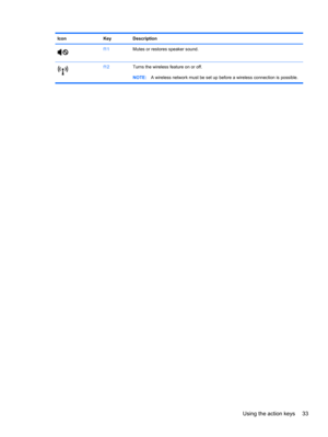 Page 43Icon Key Description
f11Mutes or restores speaker sound.
f12Turns the wireless feature on or off.
NOTE:A wireless network must be set up before a wireless connection is possible.
Using the action keys 33 