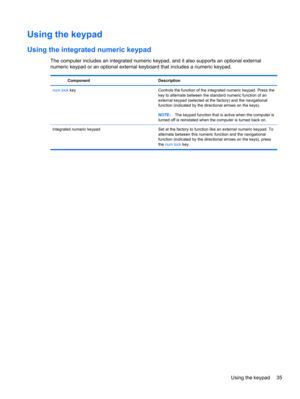 Page 45Using the keypad
Using the integrated numeric keypad
The computer includes an integrated numeric keypad, and it also supports an optional external
numeric keypad or an optional external keyboard that includes a numeric keypad.
Component Description
num lock key Controls the function of the integrated numeric keypad. Press the
key to alternate between the standard numeric function of an
external keypad (selected at the factory) and the navigational
function (indicated by the directional arrows on the...